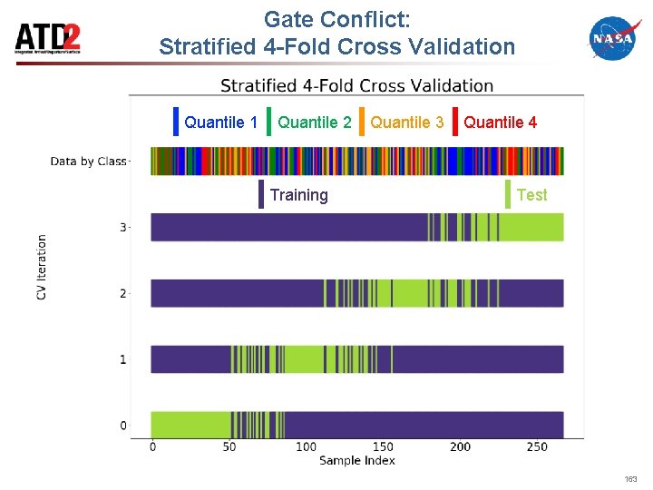 Gate Conflict: Stratified 4 -Fold Cross Validation Quantile 1 Quantile 2 Training Quantile 3