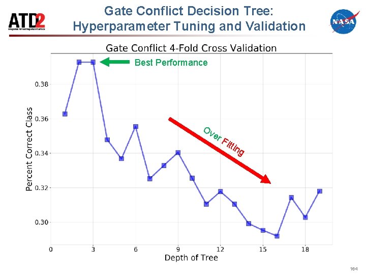 Gate Conflict Decision Tree: Hyperparameter Tuning and Validation Best Performance Ov er Fit tin
