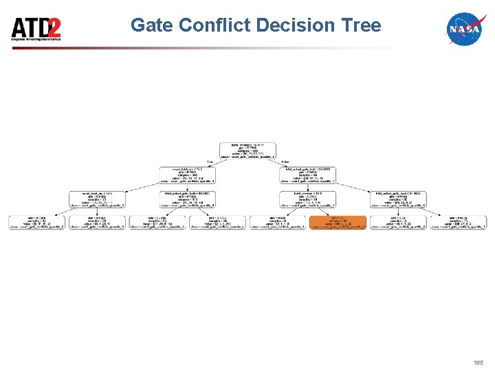Gate Conflict Decision Tree 165 