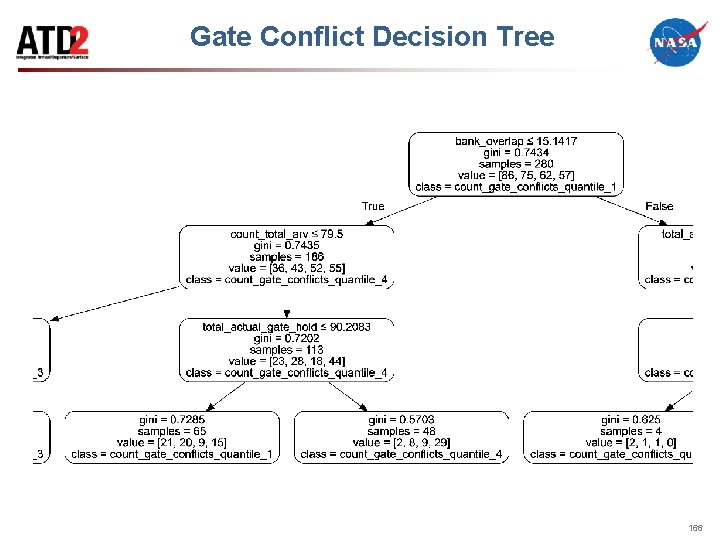 Gate Conflict Decision Tree 166 