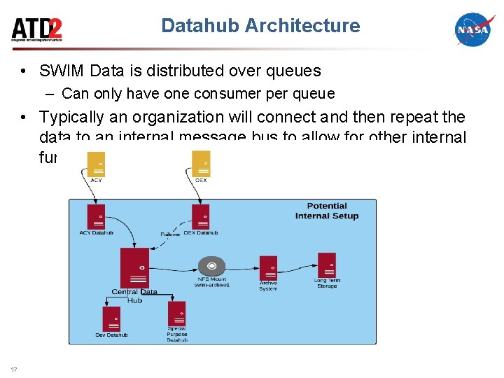 Datahub Architecture • SWIM Data is distributed over queues – Can only have one