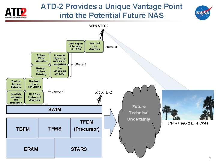 ATD-2 Provides a Unique Vantage Point into the Potential Future NAS With ATD-2 Multi-Airport