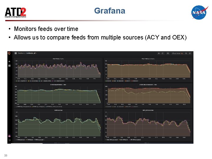 Grafana • Monitors feeds over time • Allows us to compare feeds from multiple