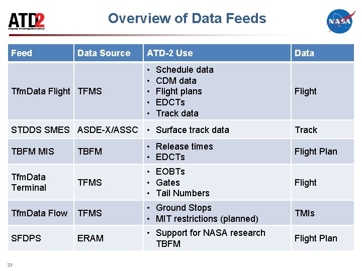 Overview of Data Feeds Feed Data Source Tfm. Data Flight TFMS ATD-2 Use Data
