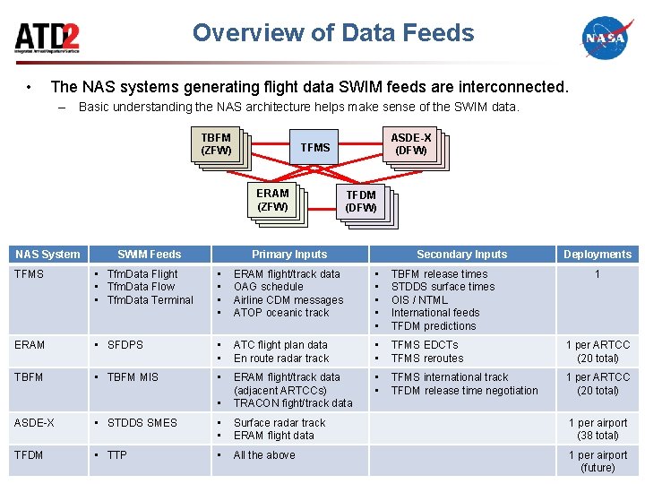 Overview of Data Feeds • The NAS systems generating flight data SWIM feeds are