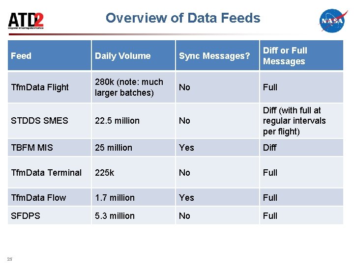 Overview of Data Feeds Feed Daily Volume Sync Messages? Diff or Full Messages Tfm.