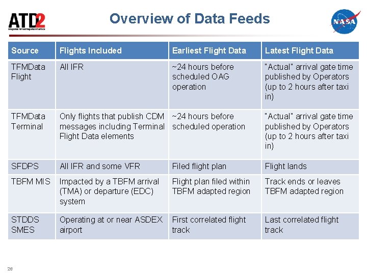 Overview of Data Feeds Source Flights Included Earliest Flight Data Latest Flight Data TFMData