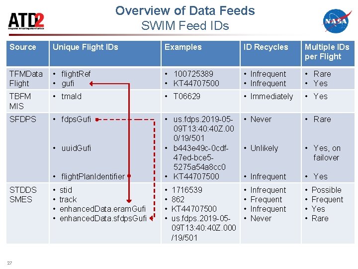 Overview of Data Feeds SWIM Feed IDs Source Unique Flight IDs Examples ID Recycles