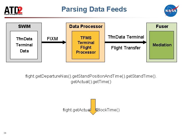 Parsing Data Feeds SWIM Tfm. Data Terminal Data Processor FIXM TFMS Terminal Flight Processor