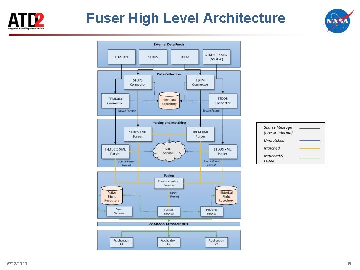 Fuser High Level Architecture 5/22/2019 45 