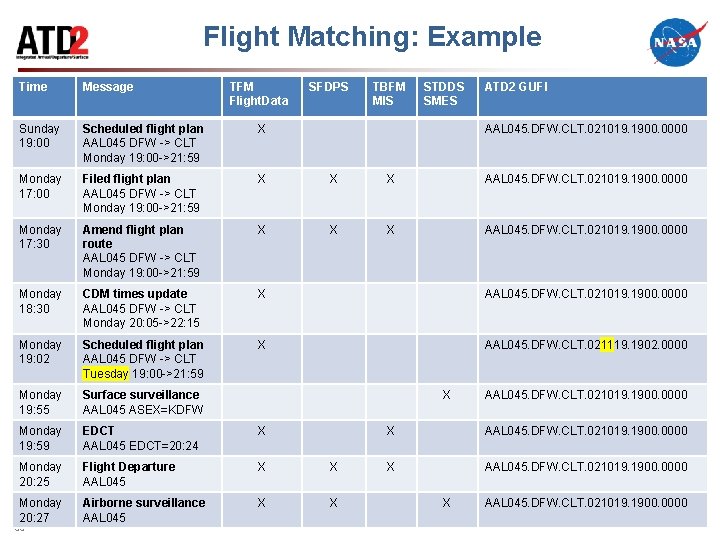 Flight Matching: Example Time Message Sunday 19: 00 Scheduled flight plan AAL 045 DFW