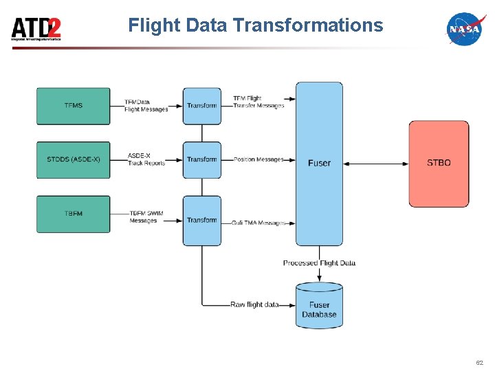Flight Data Transformations 62 