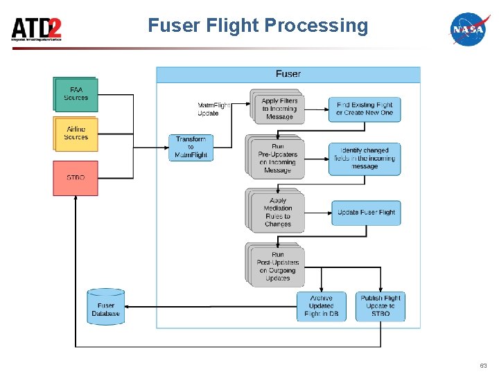 Fuser Flight Processing 63 