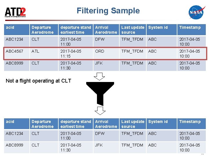 Filtering Sample acid Departure Aerodrome departure stand earliest time Arrival Aerodrome Last update source