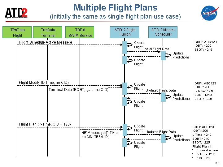 Multiple Flight Plans (initially the same as single flight plan use case) Tfm. Data