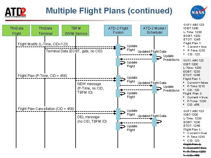 Multiple Flight Plans (continued) Tfm. Data Flight Tfm. Data Terminal TBFM SWIM Service Flight
