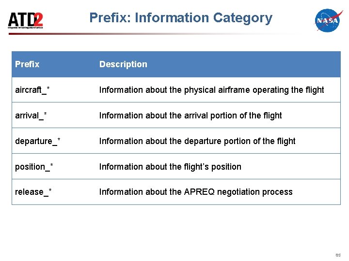 Prefix: Information Category Prefix Description aircraft_* Information about the physical airframe operating the flight