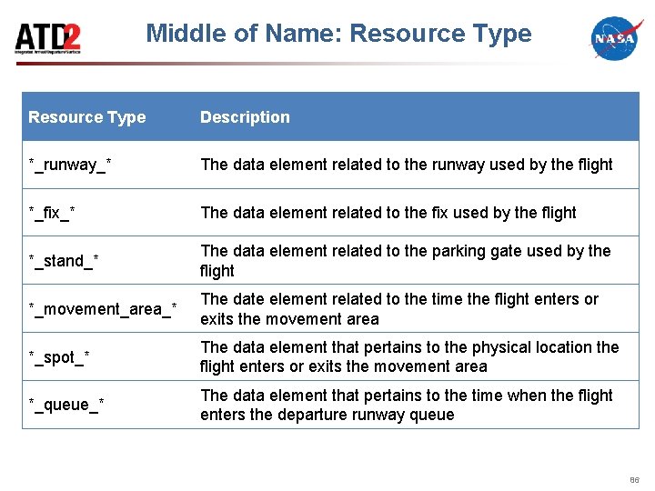 Middle of Name: Resource Type Description *_runway_* The data element related to the runway
