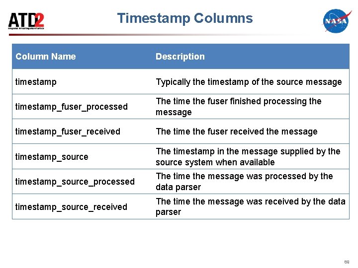 Timestamp Columns Column Name Description timestamp Typically the timestamp of the source message timestamp_fuser_processed