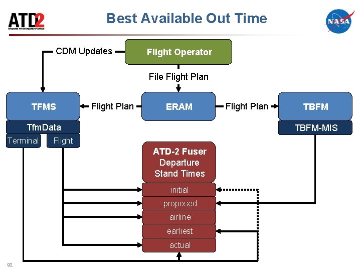 Best Available Out Time CDM Updates Flight Operator File Flight Plan TFMS Flight Plan
