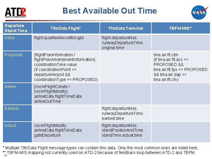 Best Available Out Time Departure Stand Time Tfm. Data Flight* Initial flight. qualified. Aircraft.