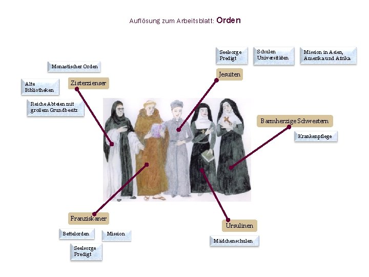 Auflösung zum Arbeitsblatt: Orden Seelsorge Predigt Schulen Universitäten Mission in Asien, Amerika und Afrika