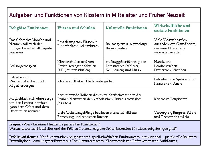 Aufgaben und Funktionen von Klöstern in Mittelalter und Früher Neuzeit Religiöse Funktionen Das Gebet