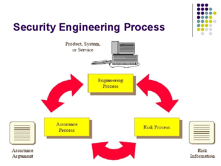 Security Engineering Process 