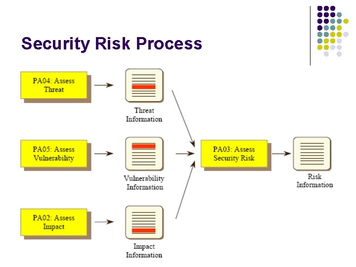 Security Risk Process 
