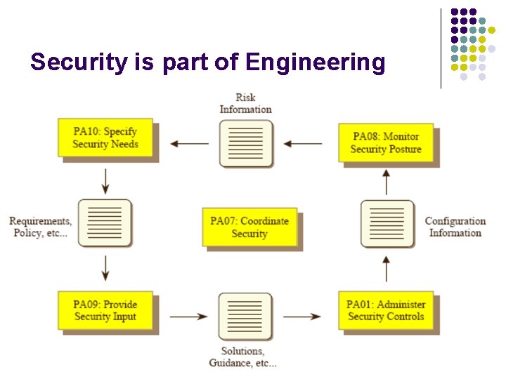 Security is part of Engineering 