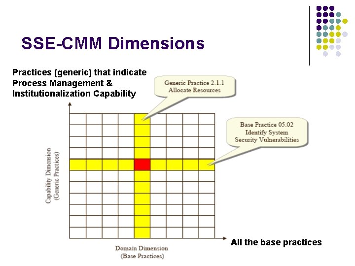 SSE-CMM Dimensions Practices (generic) that indicate Process Management & Institutionalization Capability All the base