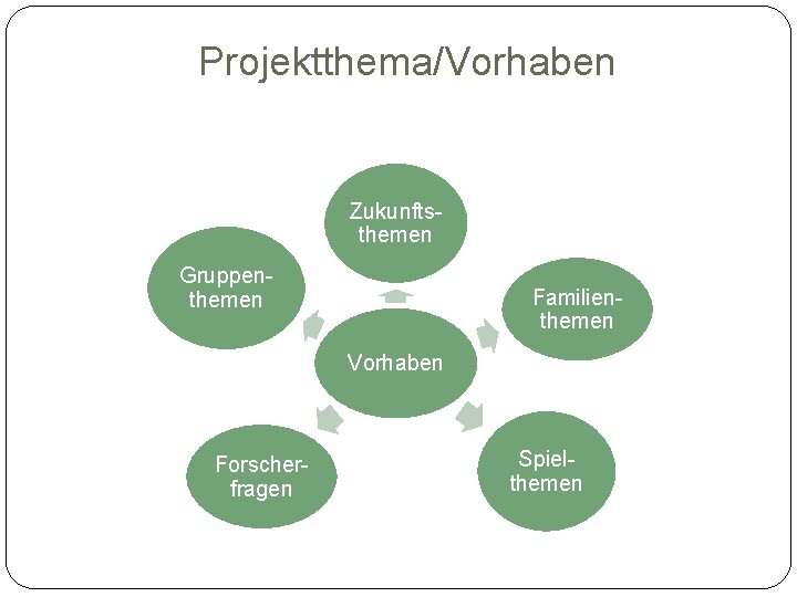 Projektthema/Vorhaben Zukunftsthemen Gruppenthemen Familienthemen Vorhaben Forscherfragen Spielthemen 