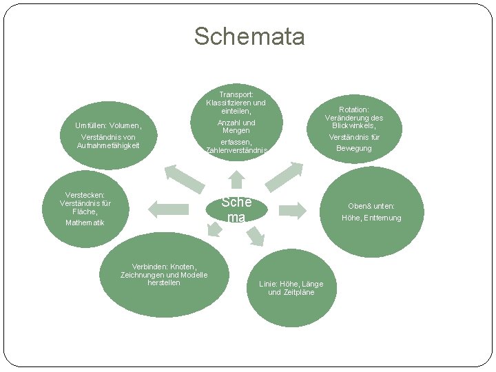 Schemata Umfüllen: Volumen, Verständnis von Aufnahmefähigkeit Transport: Klassifizieren und einteilen, Anzahl und Mengen erfassen,