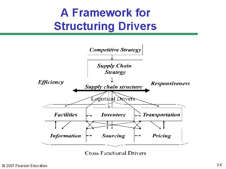 A Framework for Structuring Drivers © 2007 Pearson Education 3 -4 