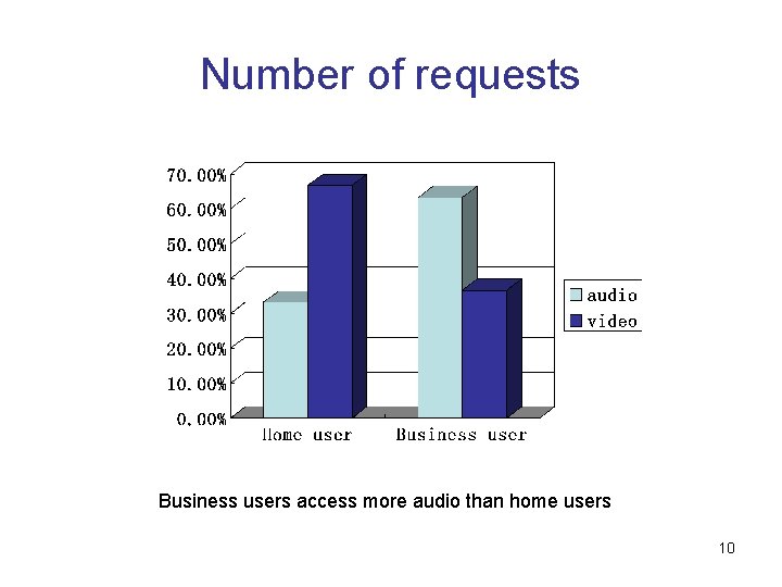 Number of requests Business users access more audio than home users 10 