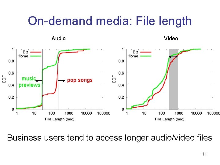 On-demand media: File length Audio music previews Video pop songs Business users tend to