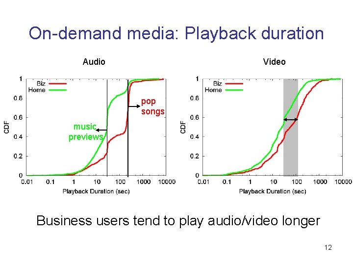 On-demand media: Playback duration Audio Video pop songs music previews Business users tend to