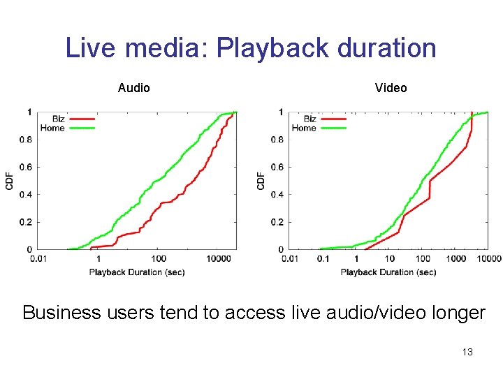 Live media: Playback duration Audio Video Business users tend to access live audio/video longer