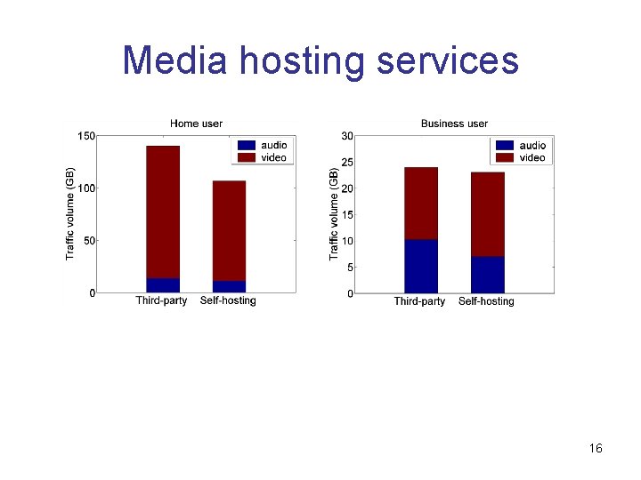 Media hosting services 16 