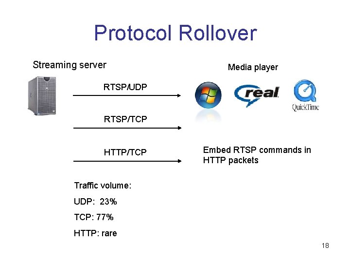 Protocol Rollover Streaming server Media player RTSP/UDP RTSP/TCP HTTP/TCP Embed RTSP commands in HTTP