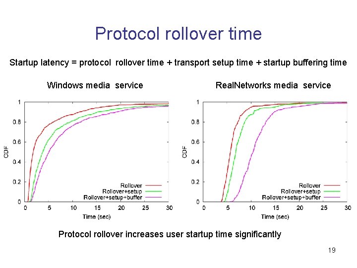 Protocol rollover time Startup latency = protocol rollover time + transport setup time +