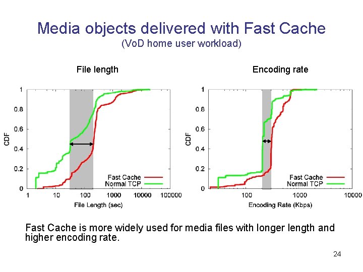 Media objects delivered with Fast Cache (Vo. D home user workload) File length Encoding