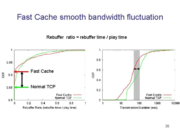 Fast Cache smooth bandwidth fluctuation Rebuffer ratio = rebuffer time / play time Fast