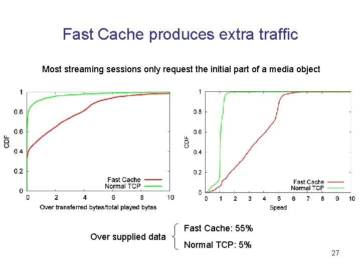 Fast Cache produces extra traffic Most streaming sessions only request the initial part of