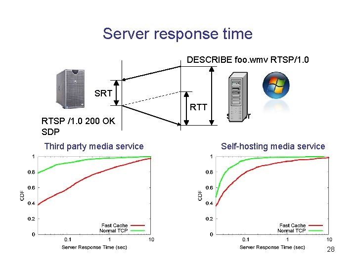 Server response time DESCRIBE foo. wmv RTSP/1. 0 SRT RTSP /1. 0 200 OK