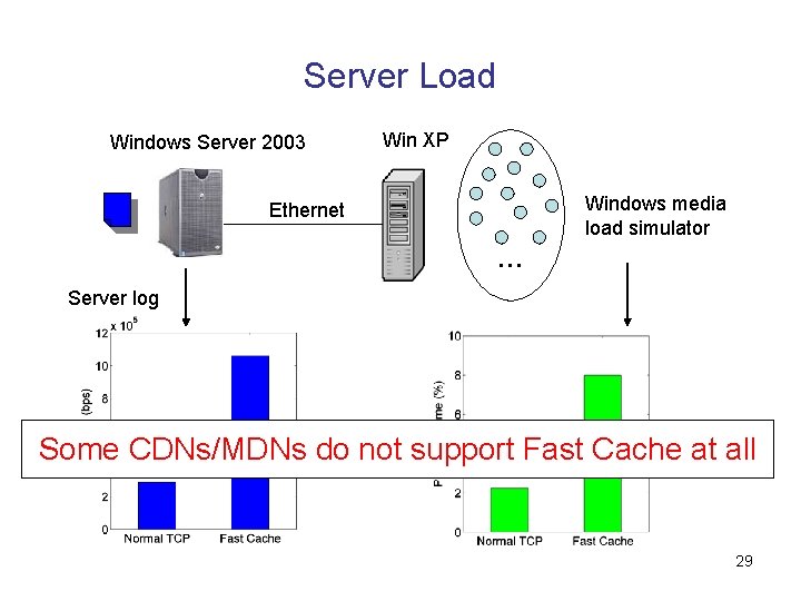 Server Load Windows Server 2003 Win XP Windows media load simulator Ethernet … Server