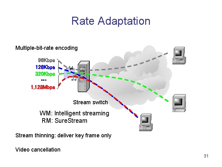 Rate Adaptation Multiple-bit-rate encoding 96 Kbps 128 Kbps 320 Kbps … 1. 128 Mbps