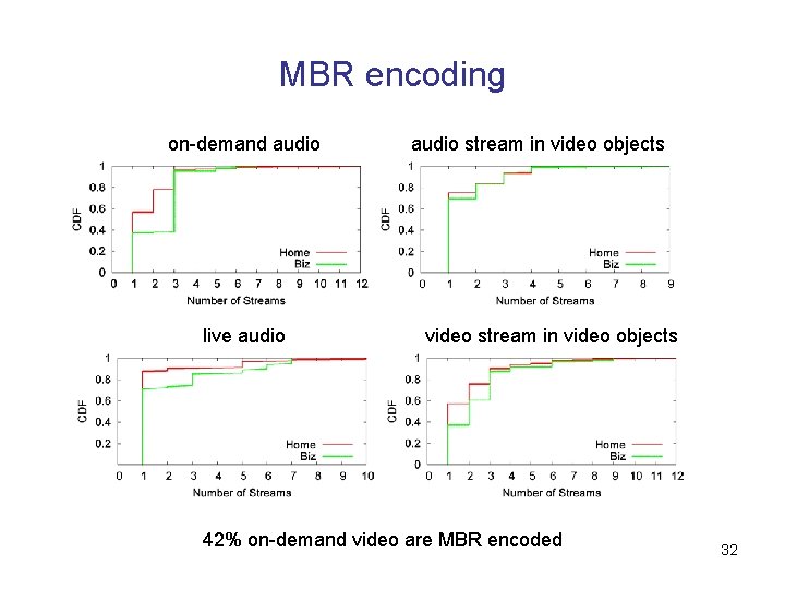 MBR encoding on-demand audio live audio stream in video objects video stream in video