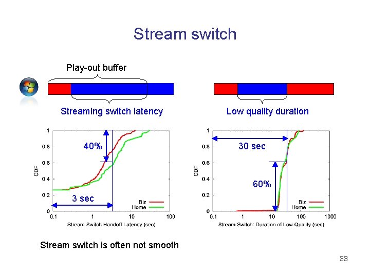 Stream switch Play-out buffer Streaming switch latency 40% Low quality duration 30 sec 60%