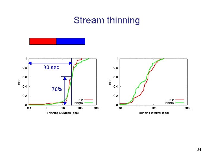 Stream thinning 30 sec 70% 34 